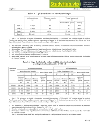 Chapter 6 Annex 14 —Aerodromes
6-5 8/11/18
Table 6-2. Light distribution for low-intensity obstacle lights
Minimum intensity
(a)
Maximum intensity
(a)
Vertical beam spread
(f)
Minimum beam spread Intensity
Type A 10 cd (b) N/A 10° 5 cd
Type B 32 cd (b) N/A 10° 16 cd
Type C 40 cd (b) 400 cd 12° (d) 20 cd
Type D 200 cd (c) 400 cd N/A (e) N/A
Note.— This table does not include recommended horizontal beam spreads. 6.2.1.3 requires 360° coverage around an obstacle.
Therefore, the number of lights needed to meet this requirement will depend on the horizontal beam spreads of each light as well as the
shape of the obstacle. Thus, with narrower beam spreads, more lights will be required.
a) 360° horizontal. For flashing lights, the intensity is read into effective intensity, as determined in accordance with the Aerodrome
Design Manual (Doc 9157), Part 4.
b) Between 2 and 10° vertical. Elevation vertical angles are referenced to the horizontal when the light is levelled.
c) Between 2 and 20° vertical. Elevation vertical angles are referenced to the horizontal when the light is levelled.
d) Peak intensity should be located at approximately 2.5° vertical.
e) Peak intensity should be located at approximately 17° vertical.
f) Beam spread is defined as the angle between the horizontal plane and the directions for which the intensity exceeds that mentioned in
the “intensity” column.
Table 6-3. Light distribution for medium- and high-intensity obstacle lights
according to benchmark intensities of Table 6-1
Benchmark
intensity
Minimum requirements Recommendations
Vertical elevation angle (b)
Vertical beam spread
(c)
Vertical elevation angle (b)
Vertical beam spread
(c)
0° -1° 0° -1° -10°
Minimum
average
intensity
(a)
Minimum
intensity
(a)
Minimum
intensity
(a)
Minimum
beam
spread Intensity
(a)
Maximum
intensity
(a)
Maximum
intensity
(a)
Maximum
intensity
(a)
Maximum
beam
spread Intensity
(a)
200 000 200 000 150 000 75 000 3° 75 000 250 000 112 500 7 500 7° 75 000
100 000 100 000 75 000 37 500 3° 37 500 125 000 56 250 3 750 7° 37 500
20 000 20 000 15 000 7 500 3° 7 500 25 000 11 250 750 N/A N/A
2 000 2 000 1 500 750 3° 750 2 500 1 125 75 N/A N/A
Note.— This table does not include recommended horizontal beam spreads. 6.2.1.3 requires 360° coverage around an obstacle.
Therefore, the number of lights needed to meet this requirement will depend on the horizontal beam spreads of each light as well as the
shape of the obstacle. Thus, with narrower beam spreads, more lights will be required.
a) 360° horizontal. All intensities are expressed in Candela. For flashing lights, the intensity is read into effective intensity, as determined
in accordance with the Aerodrome Design Manual (Doc 9157), Part 4.
b) Elevation vertical angles are referenced to the horizontal when the light unit is levelled.
c) Beam spread is defined as the angle between the horizontal plane and the directions for which the intensity exceeds that mentioned in
the “intensity” column.
Note.— An extended beam spread may be necessary under specific configuration and justified by an aeronautical study.
 