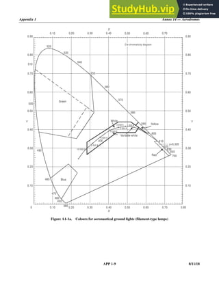 Appendix 1 Annex 14 — Aerodromes
APP 1-9 8/11/18
Figure A1-1a. Colours for aeronautical ground lights (filament-type lamps)
Green
White
Variable white
Yellow
Red
Blue
Cie chromaticity diagram
0 0.10
0.10
0.20
0.20
0.30
0.30
0.40
0.40
0.50
0.50
0.60
0.60
0.70
0.70
0.80
0.10
0.10
0.20
0.20
0.30
0.30
0.40
0.40
0.50
0.50
0.60
0.60
0.70
0.70
0.80
0.80
0.90
0.90
550
540
530
520
560
570
580
590
600
610
620
650
700
490
480
470
460
450
510
500
Y Y
X
X
630
1 900 K
2 856 K
2 360 K
3 500 K
4 800 K
6 500 K
10 000 K
+EE
380
y=0.320
 
