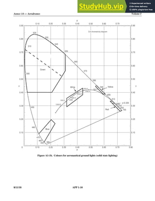 Annex 14 — Aerodromes Volume I
8/11/18 APP 1-10
Figure A1-1b. Colours for aeronautical ground lights (solid state lighting)
White Yellow
Red
Blue
0 0.10
0.10
0.20
0.20
0.30
0.30
0.40
0.40
0.50
0.50
0.60
0.60
0.70
0.70
0.80
0.10
0.10
0.20
0.20
0.30
0.30
0.40
0.40
0.50
0.50
0.60
0.60
0.70
0.70
0.80
0.80
0.90
0.90
550
540
530
520
560
570
580
590
600
610
650
700
490
480
460
450
510
500
Y Y
X
X
1900 K
2856 K
2360 K
3500 K
4800 K
10000 K
+EE
380
470
6500 K
630
Cie chromaticity diagram
Green
620
y=0.320
 