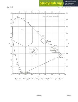 Appendix 1 Annex 14 — Aerodromes
APP 1-11 8/11/18
Figure A1-2. Ordinary colours for markings and externally illuminated signs and panels
0 0.10
0.10
0.20
0.20
0.30
0.30
0.40
0.40
0.50
0.50
0.60
0.60
0.70
0.70
0.80
0.10
0.10
0.20
0.20
0.30
0.30
0.40
0.40
0.50
0.50
0.60
0.60
0.70
0.70
0.80
0.80
0.90
0.90
550
540
530
520
560
570
580
590
600
610
620
650
690-780
490
480
470
380-410
460
450
Black
White
+ Indicates CIE standard illuminant D65
510
500
Y Y
X
X
Yellow
Green
Orange
Red
+
630
 