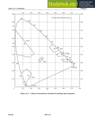 Annex 14 — Aerodromes Volume I
8/11/18 APP 1-12
Figure A1-3. Colours of retroreflective materials for markings, signs and panels
0 0.10
0.10
0.20
0.20
0.30
0.30
0.40
0.40
0.50
0.50
0.60
0.60
0.70
0.70
0.80
0.10
0.10
0.20
0.20
0.30
0.30
0.40
0.40
0.50
0.50
0.60
0.60
0.70
0.70
0.80
0.80
0.90
0.90
550
540
530
520
560
570
580
590
600
610
620
640
690-780
490
480
470
380-410
460
450
White
+ Indicates CIE standard illuminant D65
510
500
Y Y
X
Yellow
Orange
Red
Blue
Green
+
 