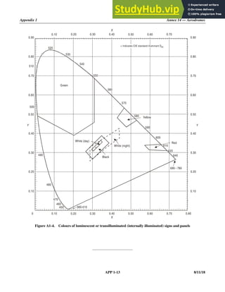 Appendix 1 Annex 14 — Aerodromes
APP 1-13 8/11/18
Figure A1-4. Colours of luminescent or transilluminated (internally illuminated) signs and panels
______________________
White (day)
Yellow
+ Indicates CIE standard illuminant D65
0 0.10
0.10
0.20
0.20
0.30
0.30
0.40
0.40
0.50
0.50
0.60
0.60
0.70
0.70
0.80
0.10
0.10
0.20
0.20
0.30
0.30
0.40
0.40
0.50
0.50
0.60
0.60
0.70
0.70
0.80
0.80
0.90
0.90
550
540
530
520
560
570
580
590
600
610
620
640
690 - 780
490
480
470
380-410
460
450
510
500
Y Y
X
X
Red
+ White (night)
Black
Green
 