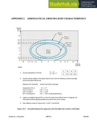 ANNEX 14 — VOLUME I APP 2-1 8/11/18
APPENDIX 2. AERONAUTICAL GROUND LIGHT CHARACTERISTICS
Notes:
1. Curves calculated on formula
x
a
y
b
1
a 10 14 15
b 5.5 6.5 8.5
2. Vertical setting angles of the lights shall be such that the following vertical coverage
of the main beam will be met:
distance from threshold vertical main beam coverage
threshold to 315 m 0.0° — 11°
316 m to 475 m 0.5° — 11.5°
476 m to 640 m 1.5° — 12.5°
641 m and beyond 2.5° — 13.5° (as illustrated above)
3. Lights in crossbars beyond 22.5 m from the centre line shall be toed-in 2 degrees. All
other lights shall be aligned parallel to the centre line of the runway.
4. See collective notes for Figures A2-1 to A2-11 and A2-26.
Figure A2-1. Isocandela diagram for approach centre line light and crossbars (white light)
–10 –5 0 5 10 14 15 20
Y
20
16.5
14.5
13.5
10
8
5
2.5
1.5
0
X
Degrees
vertical
Minimum
1 000 cd
Minimum
2 000 cd
Main beam
minimum
10 000 cd
Degrees
horizontal
Minimum
average
20 000 cd
 