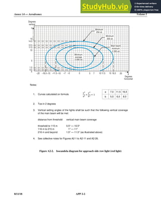 Annex 14 — Aerodromes Volume I
8/11/18 APP 2-2
Notes:
1. Curves calculated on formula
x
a
y
b
1
a 7.0 11.5 16.5
b 5.0 6.0 8.0
2. Toe-in 2 degrees
3. Vertical setting angles of the lights shall be such that the following vertical coverage
of the main beam will be met:
distance from threshold vertical main beam coverage
threshold to 115 m 0.5° — 10.5°
116 m to 215 m 0 1° — 11°
216 m and beyond 1.5° — 11.5° (as illustrated above)
4. See collective notes for Figures A2-1 to A2-11 and A2-26.
Figure A2-2. Isocandela diagram for approach side row light (red light)
–10
–11.5 –5
–7 0 5 10 15 20
Y
14.5
12.5
11.5
10
5
0.5
1.5
0
X
Degrees
vertical
Minimum
250 cd
Minimum
500 cd
Main beam
minimum
2 500 cd
Degrees
horizontal
15
7 11.5 16.5
Minimum
average
5 000 cd
 