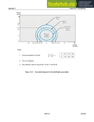Appendix 2 Annex 14 — Aerodromes
APP 2-3 8/11/18
Notes:
1. Curves calculated on formula
x
a
y
b
1
a 5.5 7.5 9.0
b 4.5 6.0 8.5
2. Toe-in 3.5 degrees
3. See collective notes for Figures A2-1 to A2-11 and A2-26.
Figure A2-3. Isocandela diagram for threshold light (green light)
–9
–10 –5.5 –5
–7.5 0 5 5.5 10
9 15
Y
14
11.5
10
5
1
0
X
Degrees
vertical
Minimum
500 cd
Minimum
1 000 cd
Main beam
minimum
5 000 cd
Degrees
horizontal
15
Minimum
average
10 000 cd
7.5
 