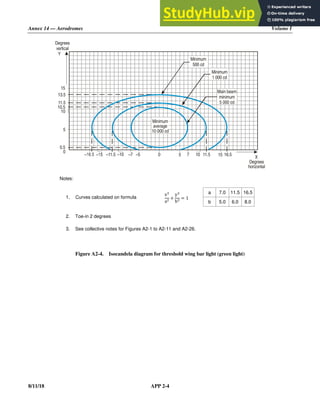 Annex 14 — Aerodromes Volume I
8/11/18 APP 2-4
Notes:
1. Curves calculated on formula
x
a
y
b
1
a 7.0 11.5 16.5
b 5.0 6.0 8.0
2. Toe-in 2 degrees
3. See collective notes for Figures A2-1 to A2-11 and A2-26.
Figure A2-4. Isocandela diagram for threshold wing bar light (green light)
–11.5 –10 –7 –5 0 5 7 10 11.5 15 16.5
Y
15
11.5
13.5
10
10.5
5
0.5
0
X
Degrees
vertical
Minimum
500 cd
Minimum
1 000 cd
Main beam
minimum
5 000 cd
Degrees
horizontal
Minimum
average
10 000 cd
 