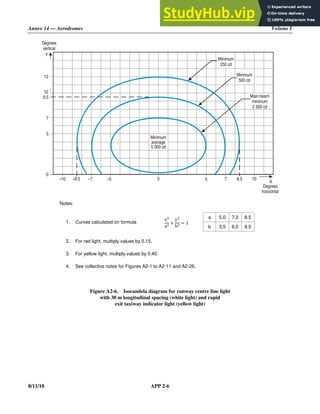 Annex 14 — Aerodromes Volume I
8/11/18 APP 2-6
Notes:
1. Curves calculated on formula
x
a
y
b
1
a 5.0 7.0 8.5
b 3.5 6.0 8.5
2. For red light, multiply values by 0.15.
3. For yellow light, multiply values by 0.40.
4. See collective notes for Figures A2-1 to A2-11 and A2-26.
Figure A2-6. Isocandela diagram for runway centre line light
with 30 m longitudinal spacing (white light) and rapid
exit taxiway indicator light (yellow light)
X
7 8.5
5
0
–5
–7
–8.5
–10
0
5
7
Y
Degrees
horizontal
Degrees
vertical
10
9.5
Minimum
250 cd
Minimum
500 cd
Main beam
minimum
2 500 cd
Minimum
average
5 000 cd
12
10
 