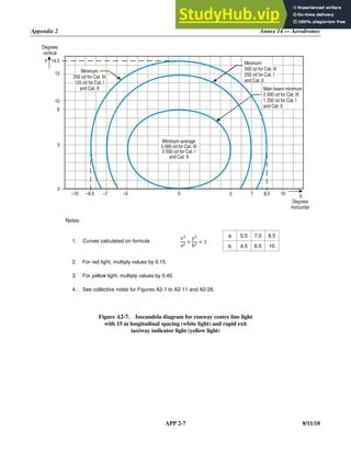 Appendix 2 Annex 14 — Aerodromes
APP 2-7 8/11/18
Notes:
1. Curves calculated on formula
x
a
y
b
1
a 5.0 7.0 8.5
b 4.5 8.5 10
2. For red light, multiply values by 0.15.
3. For yellow light, multiply values by 0.40.
4. See collective notes for Figures A2-1 to A2-11 and A2-26.
Figure A2-7. Isocandela diagram for runway centre line light
with 15 m longitudinal spacing (white light) and rapid exit
taxiway indicator light (yellow light)
X
7 8.5
5
0
–5
–7
–8.5
–10
0
5
Y
Degrees
horizontal
Degrees
vertical
10
9
Minimum
250 cd for Cat. III
125 cd for Cat. I
and Cat. II
Minimum
500 cd for Cat. III
250 cd for Cat. I
and Cat. II
Main beam minimum
2 500 cd for Cat. III
1 250 cd for Cat. I
and Cat. II
Minimum average
5 000 cd for Cat. III
2 500 cd for Cat. I
and Cat. II
13
14.5
10
 