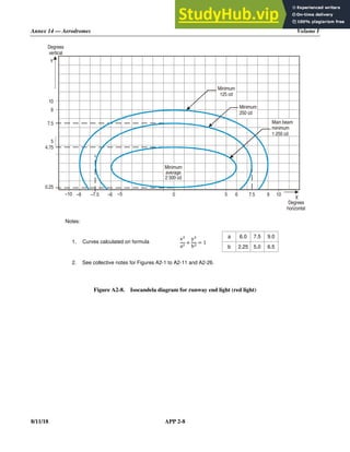Annex 14 — Aerodromes Volume I
8/11/18 APP 2-8
Notes:
1. Curves calculated on formula
x
a
y
b
1
a 6.0 7.5 9.0
b 2.25 5.0 6.5
2. See collective notes for Figures A2-1 to A2-11 and A2-26.
Figure A2-8. Isocandela diagram for runway end light (red light)
X
6 7.5
5
0
–5
–6
–9 –7.5
–10
0.25
5
Y
Degrees
horizontal
Degrees
vertical
10
9
Minimum
125 cd
Minimum
250 cd
Main beam
minimum
1 250 cd
Minimum
average
2 500 cd
10
4.75
7.5
9
 