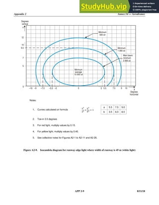 Appendix 2 Annex 14 — Aerodromes
APP 2-9 8/11/18
Notes:
1. Curves calculated on formula
x
a
y
b
1
a 5.5 7.5 9.0
b 3.5 6.0 8.5
2. Toe-in 3.5 degrees
3. For red light, multiply values by 0.15.
4. For yellow light, multiply values by 0.40.
5. See collective notes for Figures A2-1 to A2-11 and A2-26.
Figure A2-9. Isocandela diagram for runway edge light where width of runway is 45 m (white light)
X
5.5 7.5
5
0
–5
–5.5
–9 –7.5
–10
0
5
Y
Degrees
horizontal
Degrees
vertical
10
9.5
Minimum
500 cd
Minimum
1 000 cd
Main beam
minimum
5 000 cd
Minimum
average
10 000 cd
10
7
9
12
 