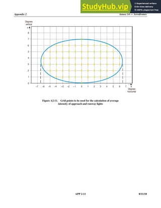 Appendix 2 Annex 14 — Aerodromes
APP 2-11 8/11/18
Figure A2-11. Grid points to be used for the calculation of average
intensity of approach and runway lights
X
7
6
5
4
3
2
1
0
– 1
–2
–3
–4
–5
–6
–7
0
1
2
3
4
5
6
7
8
Y
X
X X X X
X X X
X X
X
X
X
X
X
X
X
X
X X X
X X X
X X
X
X
X
X
X
X
X
X X X
X X X
X X X
X X X
X X
X
X
X
X
X
X
X
X
X
X
X
X
X
X
X
X
X
X
X
X X
Degrees
horizontal
Degrees
vertical
 