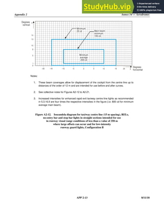 Appendix 2 Annex 14 — Aerodromes
APP 2-13 8/11/18
Notes:
1. These beam coverages allow for displacement of the cockpit from the centre line up to
distances of the order of 12 m and are intended for use before and after curves.
2. See collective notes for Figures A2-12 to A2-21.
3. Increased intensities for enhanced rapid exit taxiway centre line lights as recommended
in 5.3.16.9 are four times the respective intensities in the figure (i.e. 800 cd for minimum
average main beam).
Figure A2-12. Isocandela diagram for taxiway centre line (15 m spacing), RELs,
no-entry bar and stop bar lights in straight sections intended for use
in runway visual range conditions of less than a value of 350 m
where large offsets can occur and for low-intensity
runway guard lights, Configuration B
–16
–20 –10 –5 0 5 10 16 20
15
10
13
5
8
0
1
Degrees
vertical
Degrees
horizontal
Minimum
20 cd
Minimum
average
200 cd
Main beam
minimum
100 cd
Y
X
 