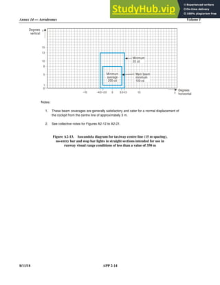 Annex 14 — Aerodromes Volume I
8/11/18 APP 2-14
Notes:
1. These beam coverages are generally satisfactory and cater for a normal displacement of
the cockpit from the centre line of approximately 3 m.
2. See collective notes for Figures A2-12 to A2-21.
Figure A2-13. Isocandela diagram for taxiway centre line (15 m spacing),
no-entry bar and stop bar lights in straight sections intended for use in
runway visual range conditions of less than a value of 350 m
–10 0 10
15
10
13
5
8
0
1
Degrees
vertical
Degrees
horizontal
Minimum
20 cd
Minimum
average
200 cd
Main beam
minimum
100 cd
Y
X
–4.5 4.5
–3.5 3.5
 