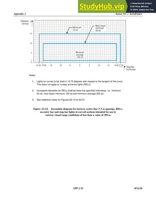 Appendix 2 Annex 14 — Aerodromes
APP 2-15 8/11/18
Notes:
1. Lights on curves to be toed-in 15.75 degrees with respect to the tangent of the curve.
This does not apply to runway entrance lights (RELs)
2. Increased intensities for RELs shall be twice the specified intensities, i.e., minimum
20 cd, main beam minimum 100 cd and minimum average 200 cd.
3. See collective notes for Figures A2-12 to A2-21.
Figure A2-14. Isocandela diagram for taxiway centre line (7.5 m spacing), RELs,
no-entry bar and stop bar lights in curved sections intended for use in
runway visual range conditions of less than a value of 350 m
–10 0 10 15
15
10
5
0
–21.25 –19.25
1
Degrees
vertical
Degrees
horizontal
Minimum
10 cd
Minimum
average
100 cd
Main beam
minimum
50 cd
Y
X
–5 5
–15 19.25 21.25
 