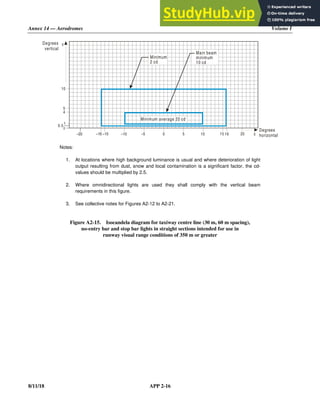 Annex 14 — Aerodromes Volume I
8/11/18 APP 2-16
Notes:
1. At locations where high background luminance is usual and where deterioration of light
output resulting from dust, snow and local contamination is a significant factor, the cd-
values should be multiplied by 2.5.
2. Where omnidirectional lights are used they shall comply with the vertical beam
requirements in this figure.
3. See collective notes for Figures A2-12 to A2-21.
Figure A2-15. Isocandela diagram for taxiway centre line (30 m, 60 m spacing),
no-entry bar and stop bar lights in straight sections intended for use in
runway visual range conditions of 350 m or greater
–10 0 10 15 16
10
5
4
0
0.5
–20 –16
1
Degrees
vertical
Degrees
horizontal
Minimum
2 cd
Minimum average 20 cd
Main beam
minimum
10 cd
Y
X
–5 5
–15 20
 
