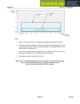 Appendix 2 Annex 14 — Aerodromes
APP 2-17 8/11/18
Notes:
1. Lights on curves to be toed-in 15.75 degrees with respect to the tangent of the curve.
2. At locations where high background luminance is usual and where deterioration of light
output resulting from dust, snow and local contamination is a significant factor, the cd-
values should be multiplied by 2.5.
3. These beam coverages allow for displacement of the cockpit from the centre line up to
distances of the order of 12 m as could occur at the end of curves.
4. See collective notes for Figures A2-12 to A2-21.
Figure A2-16. Isocandela diagram for taxiway centre line (7.5 m, 15 m, 30 m spacing),
no-entry bar and stop bar lights in curved sections intended for use in
runway visual range conditions of 350 m or greater
–10 0 10 15 19.25
10
15
5
4
0
0.5
–20.25 –19.25
1
Degrees
vertical
Degrees
horizontal
Minimum
2 cd
Minimum average 20 cd
Main beam
minimum
10 cd
Y
X
–5 5
–15 20.25
 