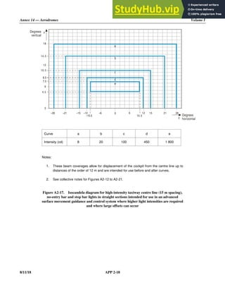 Annex 14 — Aerodromes Volume I
8/11/18 APP 2-18
Curve a b c d e
Intensity (cd) 8 20 100 450 1 800
Notes:
1. These beam coverages allow for displacement of the cockpit from the centre line up to
distances of the order of 12 m and are intended for use before and after curves.
2. See collective notes for Figures A2-12 to A2-21.
Figure A2-17. Isocandela diagram for high-intensity taxiway centre line (15 m spacing),
no-entry bar and stop bar lights in straight sections intended for use in an advanced
surface movement guidance and control system where higher light intensities are required
and where large offsets can occur
–21 0
10.5
12 15
10.5
14.5
18
12
4.5
0
6
Degrees
vertical
Degrees
horizontal
Y
X
–6 6 21 26
–10.5
–12
–15
–26
7.5
8.5
a
b
c
d
e
 