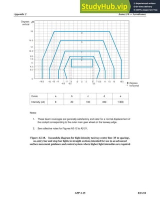 Appendix 2 Annex 14 — Aerodromes
APP 2-19 8/11/18
Curve a b c d e
Intensity (cd) 8 20 100 450 1 800
Notes:
1. These beam coverages are generally satisfactory and cater for a normal displacement of
the cockpit corresponding to the outer main gear wheel on the taxiway edge.
2. See collective notes for Figures A2-12 to A2-21.
Figure A2-18. Isocandela diagram for high-intensity taxiway centre line (15 m spacing),
no-entry bar and stop bar lights in straight sections intended for use in an advanced
surface movement guidance and control system where higher light intensities are required
–18.5 0 7 8.5 15
11 13
10.5
14.5
18
12
4.5
3.5
0
6
Degrees
vertical
Degrees
horizontal
Y
X
–2
–7 –5 5
5.5
2 18.5
–8.5 –5.5
–11
–13
–15
7.5
8.5
a
b
c
d
e
 