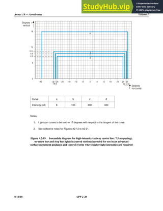 Annex 14 — Aerodromes Volume I
8/11/18 APP 2-20
Curve a b c d
Intensity (cd) 8 100 200 400
Notes:
1. Lights on curves to be toed-in 17 degrees with respect to the tangent of the curve.
2. See collective notes for Figures A2-12 to A2-21.
Figure A2-19. Isocandela diagram for high-intensity taxiway centre line (7.5 m spacing),
no-entry bar and stop bar lights in curved sections intended for use in an advanced
surface movement guidance and control system where higher light intensities are required
0 12 18 24 29
10.5
12
8.5
9.5
18
6
0
–24
–29
–32
–43
–30.5
Degrees
vertical
Degrees
horizontal
Y
X
–12 –6 6
–18
30.5
32
33
a
b
c
d
 