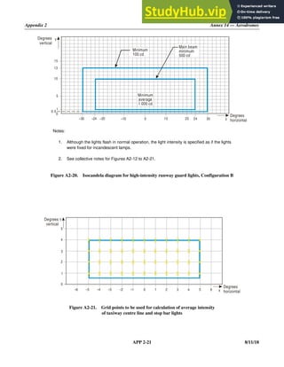 Appendix 2 Annex 14 — Aerodromes
APP 2-21 8/11/18
Notes:
1. Although the lights flash in normal operation, the light intensity is specified as if the lights
were fixed for incandescent lamps.
2. See collective notes for Figures A2-12 to A2-21.
Figure A2-20. Isocandela diagram for high-intensity runway guard lights, Configuration B
Figure A2-21. Grid points to be used for calculation of average intensity
of taxiway centre line and stop bar lights
–10 0 10 20 24
15
13
10
5
0
0.5
–30 –24
1
Degrees
vertical
Degrees
horizontal
Minimum
100 cd
Minimum
average
1 000 cd
Main beam
minimum
500 cd
Y
X
–20 30
–1 0 1 2 3 5
4
5
4
3
2
0
–6 –5
1
Degrees
vertical
Degrees
horizontal
Y
X
–4 –3 –2 6
X
X
X
X
X
X
X
X
X
X
X
X
X
X
X
X
X
X
X
X
X
X
X
X
X
X
X
X
X
X
X
X
X
X
X
X
X
X
X
X
X
X
X
X
 
