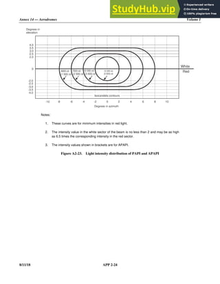 Annex 14 — Aerodromes Volume I
8/11/18 APP 2-24
Notes:
1. These curves are for minimum intensities in red light.
2. The intensity value in the white sector of the beam is no less than 2 and may be as high
as 6.5 times the corresponding intensity in the red sector.
3. The intensity values shown in brackets are for APAPI.
Figure A2-23. Light intensity distribution of PAPI and APAPI
0
0
2.5
4.0
3.0
3.5
2.0
-2.0
-2.5
-3.0
-3.5
-4.0
2 4 6 8 10
-2
-4
-6
-8
-10
Degrees in
elevation
Degrees in azimuth
Red
White
15 000 cd
(5 000) cd
Isocandela contours
4000 cd
(1 500) cd
7000 cd
(2 500) cd
10 000 cd
(3 500) cd
 