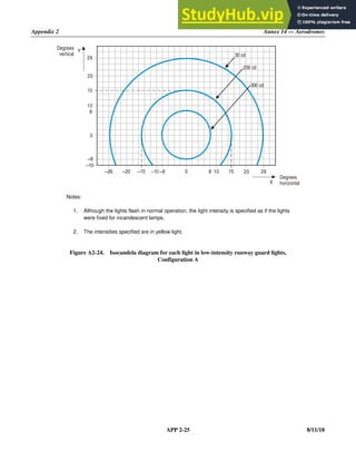 Appendix 2 Annex 14 — Aerodromes
APP 2-25 8/11/18
Notes:
1. Although the lights flash in normal operation, the light intensity is specified as if the lights
were fixed for incandescent lamps.
2. The intensities specified are in yellow light.
Figure A2-24. Isocandela diagram for each light in low-intensity runway guard lights,
Configuration A
–20
–26 0 10 20 26
20
26
10
0
–10
30 cd
300 cd
200 cd
X
Degrees
horizontal
Y
Degrees
vertical
15
–15 –8 8
15
8
–8
 