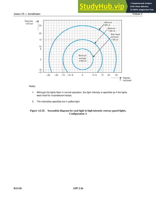 Annex 14 — Aerodromes Volume I
8/11/18 APP 2-26
Notes:
1. Although the lights flash in normal operation, the light intensity is specified as if the lights
were fixed for incandescent lamps.
2. The intensities specified are in yellow light.
Figure A2-25. Isocandela diagram for each light in high-intensity runway guard lights,
Configuration A
–20 –10 0 10 20 26
–26
20
26
10
0
–10
Degrees
vertical
Degrees
horizontal
Minimum
300 cd
Minimum
average
3 000 cd
Main beam
minimum
1 500 cd
Minimum
1 000 cd
Y
X
8
–8
15
8
–8
–15 15
 