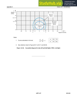 Appendix 2 Annex 14 — Aerodromes
APP 2-27 8/11/18
Notes:
1. Curves calculated on formula
x
a
y
b
1
a 5.0 7.0
b 4.5 8.5
2. See collective notes for Figures A2-1 to A2-11 and A2-26.
Figure A2-26. Isocandela diagram for take-off and hold lights (THL) (red light)
_____________________
-10
-15
-20
5
0
15
15 20
10
Minimum
50 cd
1
Main beam
minimum
0 cd
75
10
0
-5 5
Minimum average
00 cd
1 5
9
-7 7
X
degrees horizontal
Y
degrees
vertical
13
 
