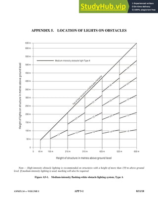 ANNEX 14 — VOLUME I APP 5-1 8/11/18
APPENDIX 5. LOCATION OF LIGHTS ON OBSTACLES
Note.— High-intensity obstacle lighting is recommended on structures with a height of more than 150 m above ground
level. If medium-intensity lighting is used, marking will also be required.
Figure A5-1. Medium-intensity flashing-white obstacle lighting system, Type A
0 45 m 105 m 210 m 315 m 420 m 525 m 630 m
630 m
600 m
550 m
500 m
450 m
400 m
350 m
300 m
250 m
200 m
150 m
100 m
50 m
0
Medium-intensity obstacle light Type A
Height
of
lights
on
structure
in
metres
above
ground
level
Height of structure in metres above ground level
T
o
p
o
f
t
o
t
a
l
s
t
r
u
c
t
u
r
e
i
n
c
l
u
d
i
n
g
a
p
p
u
r
t
e
n
a
n
c
e
 