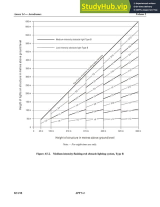 Annex 14 — Aerodromes Volume I
8/11/18 APP 5-2
Note.— For night-time use only.
Figure A5-2. Medium-intensity flashing-red obstacle lighting system, Type B
0 45 m 105 m 210 m 315 m 420 m 525 m 630 m
630 m
600 m
550 m
500 m
450 m
400 m
350 m
300 m
250 m
200 m
150 m
100 m
50 m
0
Medium-intensity obstacle light Type B
Low-intensity obstacle light Type B
Height
of
lights
on
structure
in
metres
above
ground
level
Height of structure in metres above ground level
T
o
p
o
f
t
o
t
a
l
s
t
r
u
c
t
u
r
e
i
n
c
l
u
d
i
n
g
a
p
p
u
r
t
e
n
a
n
c
e
 