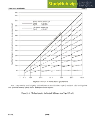Annex 14 — Aerodromes Volume I
8/11/18 APP 5-4
Note.— High-intensity obstacle lighting is recommended on structures with a height of more than 150 m above ground
level. If medium-intensity lighting is used, marking will also be required.
Figure A5-4. Medium-intensity dual obstacle lighting system, Type A/Type B
0
0
45 m 105 m 210 m 315 m 420 m 525 m 630 m
Medium-intensity obstacle light
Type B  50 cd/m
Type A  50 cd/m
Low-intensity obstacle light
Type B  50 cd/m
Height
of
lights
on
structure
in
metres
above
ground
level
Height of structure in metres above ground level
630 m
600 m
550 m
500 m
450 m
400 m
350 m
300 m
250 m
200 m
150 m
100 m
50 m
2
2
2
T
o
p
o
f
t
o
t
a
l
s
t
r
u
c
t
u
r
e
i
n
c
l
u
d
i
n
g
a
p
p
u
r
t
e
n
a
n
c
e
 
