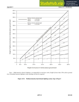 Appendix 5 Annex 14 — Aerodromes
APP 5-5 8/11/18
Note.— High-intensity obstacle lighting is recommended on structures with a height of more than 150 m above ground
level. If medium-intensity lighting is used, marking will also be required.
Figure A5-5. Medium-intensity dual obstacle lighting system, Type A/Type C
0
0
45 m 105 m 210 m 315 m 420 m 525 m 630 m
Medium-intensity obstacle light
Type C  50 cd/m
Type A  50 cd/m
Medium-intensity obstacle light
Type C  50 cd/m
Height
of
lights
on
structure
in
metres
above
ground
level
Height of structure in metres above ground level
50 m
100 m
150 m
200 m
250 m
300 m
350 m
400 m
450 m
500 m
550 m
600 m
630 m
T
o
p
o
f
t
o
t
a
l
s
t
r
u
c
t
u
r
e
i
n
c
l
u
d
i
n
g
a
p
p
u
r
t
e
n
a
n
c
e
2
2
2
 