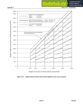 Appendix 5 Annex 14 — Aerodromes
APP 5-7 8/11/18
Figure A5-7. High-/medium-intensity dual obstacle lighting system, Type A/Type B
0 150 m 210 m 315 m 420 m 525 m 630 m
630 m
600 m
550 m
500 m
450 m
400 m
350 m
300 m
250 m
200 m
150 m
100 m
50 m
0
Medium-intensity obstacle light
Type B  50 cd/m
Type A  50 cd/m
Low-intensity obstacle light
Type B  50 cd/m
Height
of
lights
on
structure
in
metres
above
ground
level
Height of structure in metres above ground level
Antenna light appurtenance exceeding
12 m above structure
High-intensity obstacle light Type A  50 cd/m and
Medium-intensity obstacle light Type B  50 cd/m
T
o
p
o
f
m
a
i
n
s
t
r
u
c
t
u
r
e
2
2
2
2
2
 