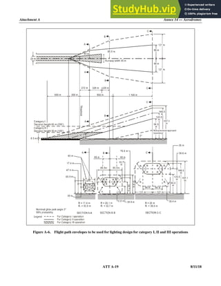 Attachment A Annex 14 — Aerodromes
ATT A-19 8/11/18
Figure A-6. Flight path envelopes to be used for lighting design for category I, II and III operations
 