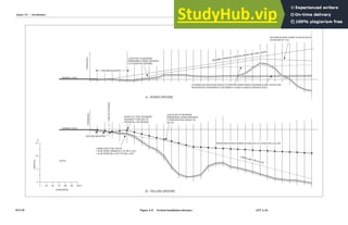PATTERN SLOPED DOWN TO AVOID POLES
IN EXCESS OF 12 m
ASSUMED APPROACH SURFACE (UPPER LIMIT FOR LIGHTS)
LIGHTS SET AT MAXIMUM
PERMISSIBLE RISING GRADIENT
TO CLEAR HIGH GROUND
GROUND MOUNTED
THRESHOLD
THRESHOLD
RUNWAY LEVEL
RUNWAY LEVEL
ALTERNATIVE MOUNTING HEIGHT IF GROUND WERE MORE FAVOURABLE AND LIGHTS CAN
BE MOUNTED CONVENIENTLY BETWEEN 3 m AND 6 m ABOVE GROUND LEVEL
END
OF
STOPWAY
HEIGHT OF THIS CROSSBAR
ASSUMED TO BE DUE TO
CROSSFALL ON GROUND
LIGHTS SET AT MAXIMUM
PERMISSIBLE DOWN GRADIENT
TO REDUCE POLE HEIGHT IN
VALLEY
GROUND MOUNTED
LOWER LIMIT FOR LIGHTS
1 IN 66 FROM THRESHOLD TO 300 m OUT
1 IN 40 FROM 300 m OUT TO 900 m OUT
MOUNTING HEIGHT RAISED AS HIGH AS 12 m POLES WILL ALLOW
LOWER LIMIT FOR LIGHTS
m
SCALES
HORIZONTAL
VERTICAL
A – RISING GROUND
B – FALLING GROUND
0
0
25 50 75 100 125 150 m
5
10
15
Volume I
Annex 14 — Aerodromes
ATT A-24
Figure A-9. Vertical installation tolerance
8/11/18
 