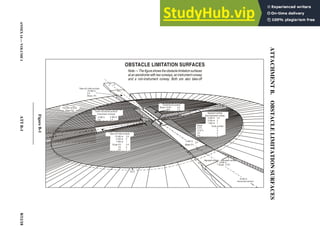 ANNEX
14
—
VOLUME
I
ATT
B-1
8/11/18
ATTACHMENT
B.
OBSTACLE
LIMITATION
SURFACES
Figure
B-1
_____________________
OBSTACLE LIMITATION SURFACES
Note.—The figureshows theobstaclelimitationsurfaces
at an aerodrome with two runways, aninstrumentrunway
and a non-instrument runway. Both are also take-off
Take-off climb surface
Slope
Conical surface
Slope 5% Inner horizontal surface
Instrument runways
Take-off climb surface
Slope 2%
4%
5%
Slope 2%
Slope
Slope
Slope 14,3%
Code number
Approach surface
Non-instrument runway
Transitional surface
Horizontal section
15 000 m
3.4
2%
3 000 m
3,4
20%
3,4
1,2
3 600 m
2.5%
8 400 m
Approach surface – Instrument runway
4 000 m
3,4
3 500 m
1,2
15 000 m
2 500 m
1 600 m
3,4
2
1
3,4
2
1
3 000 m
2 500 m
1 600 m
3,4
2
1
2,5%
3,33 %
4%
5%
4
3
2
1
45 m
 