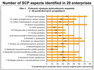 Number of SCP aspects identified in 20 enterprises
                 Obr.1    Četnost výskytu jednotlivých aspektů
                          v 20 podnikových projektech

                        17 Čistší technologie                                 75
       16 Volba energetických vstupů výroby                         55
       15 Volba materiálových vstupů výroby                        50
                       14 Dobré hospodaření                                   75
                            13 Užití produktu            30
        12 Přeprava dílů a distribuce podniku             35
                           11 Vývoj produktu              35
      10 Environmentální hodnocení podniku                         50
                      9 Kontakt s dodavateli                             65
                   8 Kontakt se zákazníkem                                   70
     7 Vztahy se zainteresovanými stranami                              60
                         6 Marketing/obchod               35
  5 Sledování bezpečnostního profilu podniku        20
4 Sledování environmentálního profilu podniku                           60
                         3 Podniková kultura                        55
                2 Systémy řízení společnost                              65
   1 Strategie podniku a podnikatelská rizika                            65

                                                0   10        20        30        40   50   60   70   80
                              % podnikových projektů které uznaly aspekt jako významný
 