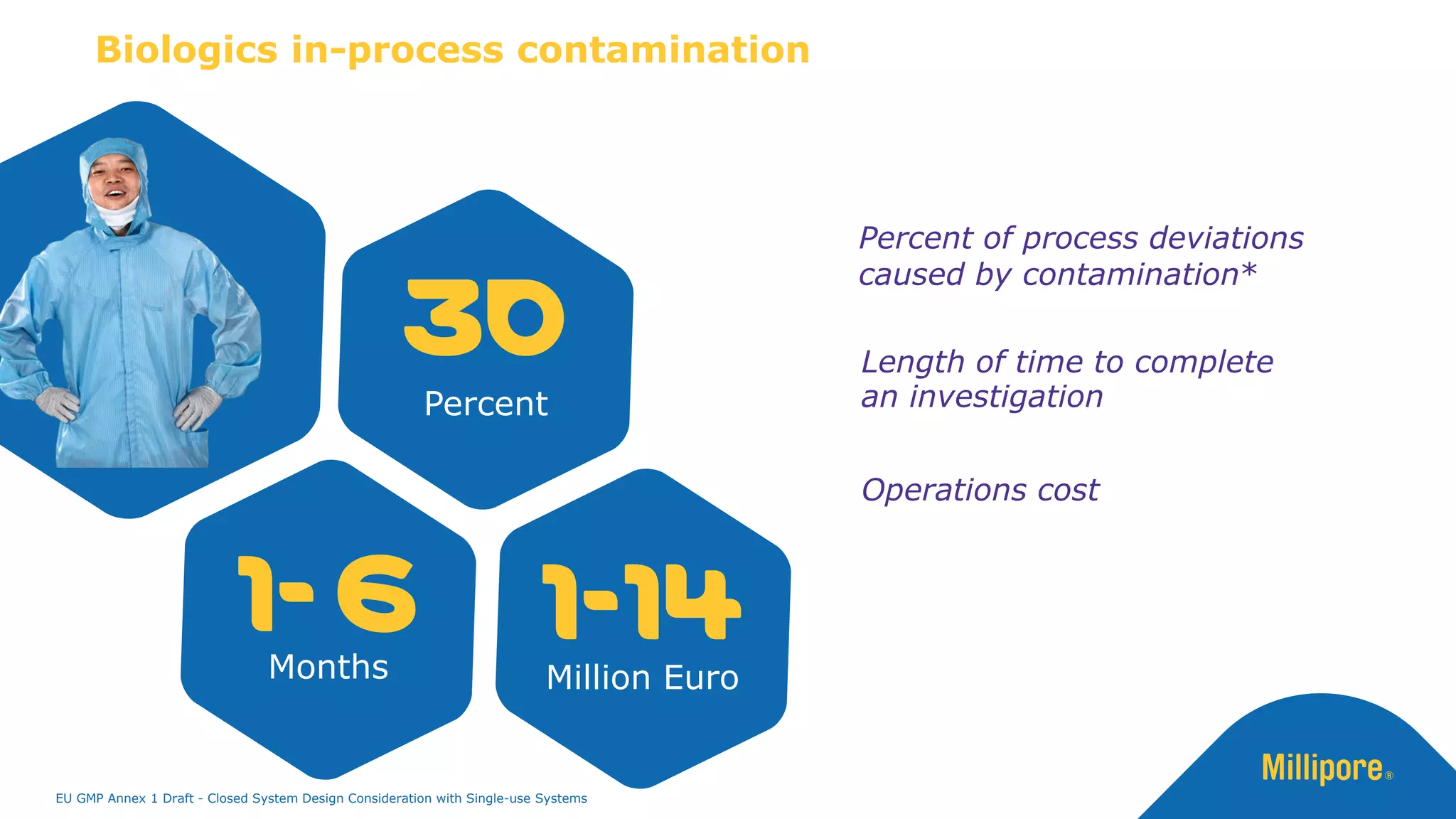 30
Percent
1- 6
Months
1-14
Million Euro
Percent of process deviations
caused by contamination*
Length of time to complete
an investigation
Operations cost
*Sources Langer 2013, Wiebe 2014
Biologics in-process contamination
EU GMP Annex 1 Draft - Closed System Design Consideration with Single-use Systems
 