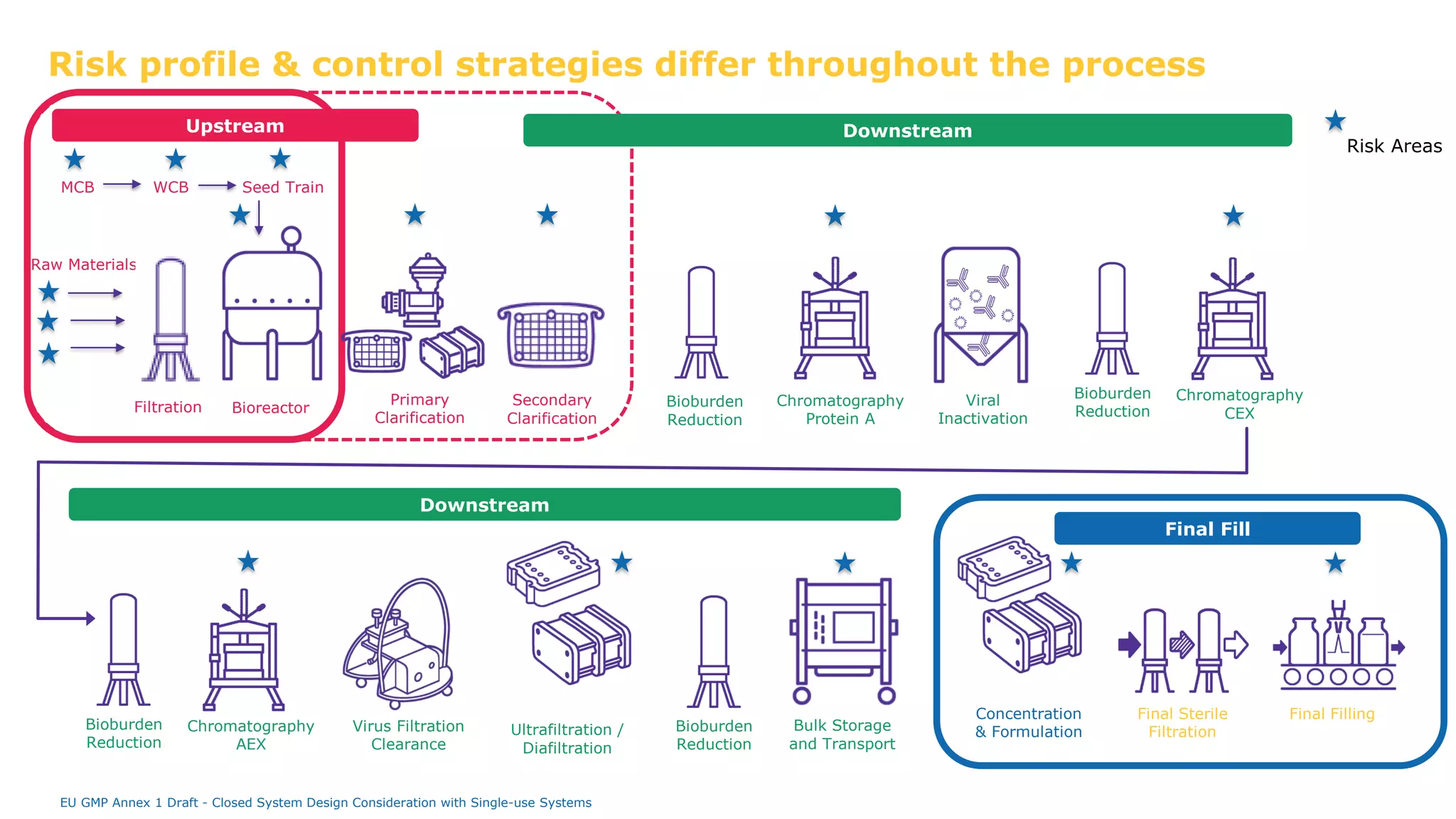 Downstream
Risk profile & control strategies differ throughout the process
Secondary
Clarification
Chromatography
Protein A
Final Filling
Final Sterile
Filtration
Concentration
& Formulation
Bulk Storage
and Transport
Viral
Inactivation
Chromatography
CEX
Virus Filtration
Clearance
Ultrafiltration /
Diafiltration
Bioreactor
Primary
Clarification
MCB WCB Seed Train
Raw Materials
Filtration Bioburden
Reduction
Bioburden
Reduction
Chromatography
AEX
Bioburden
Reduction
Bioburden
Reduction
Final Fill
Risk Areas
Upstream
Downstream
EU GMP Annex 1 Draft - Closed System Design Consideration with Single-use Systems
 