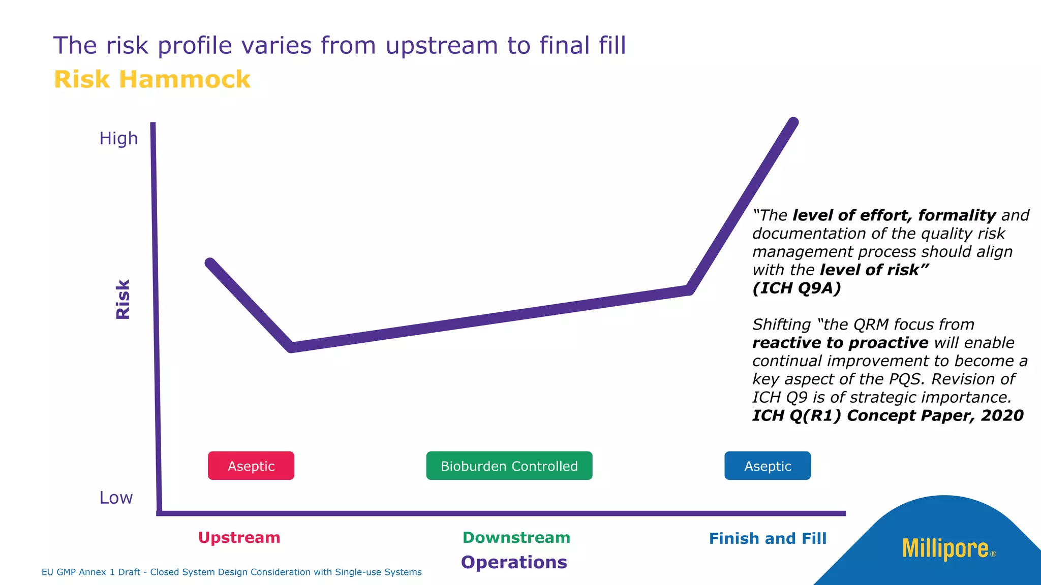The risk profile varies from upstream to final fill
Risk Hammock
Upstream Downstream Finish and Fill
Operations
Risk
High
Low
Aseptic Aseptic
Bioburden Controlled
“The level of effort, formality and
documentation of the quality risk
management process should align
with the level of risk”
(ICH Q9A)
Shifting “the QRM focus from
reactive to proactive will enable
continual improvement to become a
key aspect of the PQS. Revision of
ICH Q9 is of strategic importance.
ICH Q(R1) Concept Paper, 2020
EU GMP Annex 1 Draft - Closed System Design Consideration with Single-use Systems
 