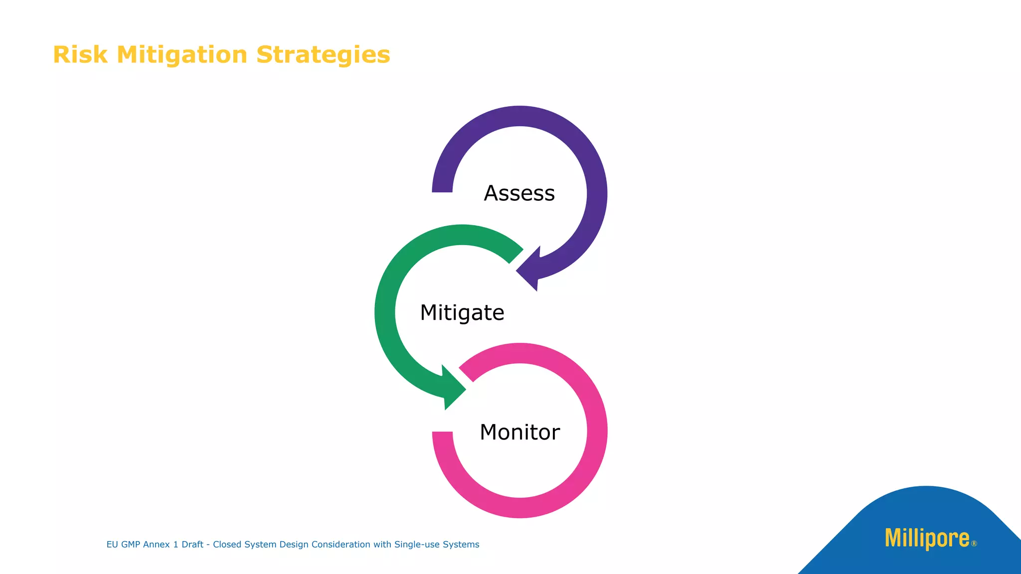 Assess
Mitigate
Monitor
Risk Mitigation Strategies
EU GMP Annex 1 Draft - Closed System Design Consideration with Single-use Systems
 
