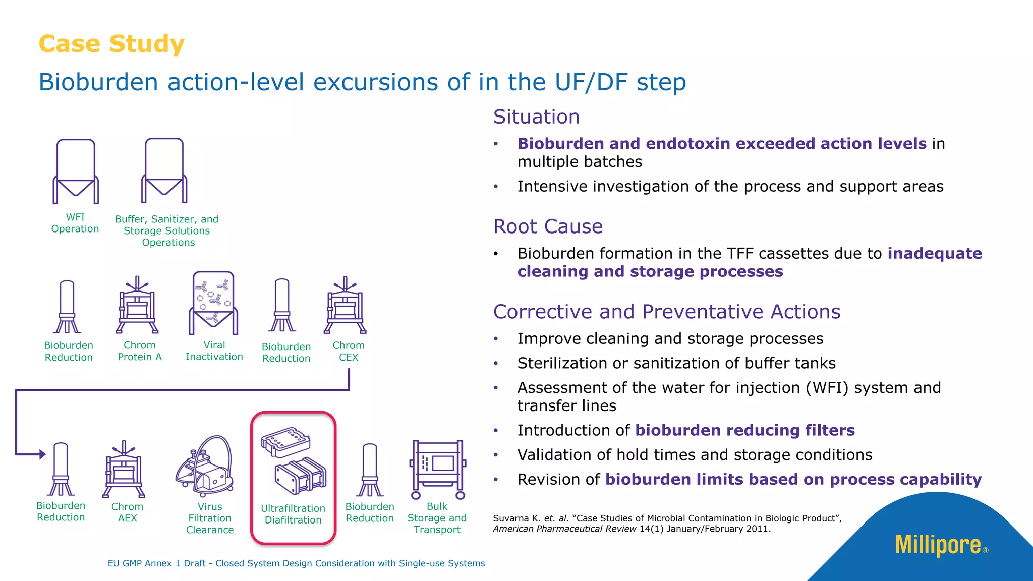 Case Study
Bioburden action-level excursions of in the UF/DF step
Chrom
Protein A
Bulk
Storage and
Transport
Viral
Inactivation
Chrom
CEX
Virus
Filtration
Clearance
Ultrafiltration
Diafiltration
Bioburden
Reduction
Bioburden
Reduction
Chrom
AEX
Bioburden
Reduction
Bioburden
Reduction
Situation
• Bioburden and endotoxin exceeded action levels in
multiple batches
• Intensive investigation of the process and support areas
Root Cause
• Bioburden formation in the TFF cassettes due to inadequate
cleaning and storage processes
Corrective and Preventative Actions
• Improve cleaning and storage processes
• Sterilization or sanitization of buffer tanks
• Assessment of the water for injection (WFI) system and
transfer lines
• Introduction of bioburden reducing filters
• Validation of hold times and storage conditions
• Revision of bioburden limits based on process capability
Buffer, Sanitizer, and
Storage Solutions
Operations
WFI
Operation
Suvarna K. et. al. “Case Studies of Microbial Contamination in Biologic Product”,
American Pharmaceutical Review 14(1) January/February 2011.
EU GMP Annex 1 Draft - Closed System Design Consideration with Single-use Systems
 