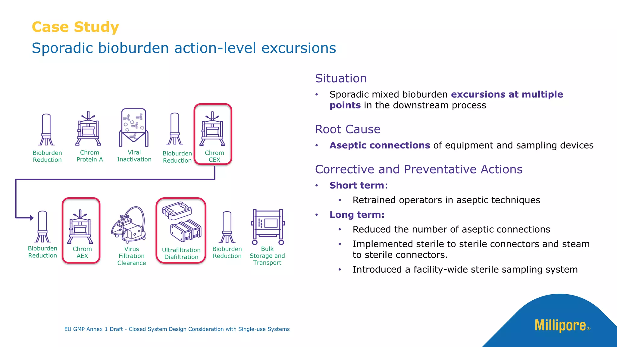 Case Study
Sporadic bioburden action-level excursions
Chrom
Protein A
Bulk
Storage and
Transport
Viral
Inactivation
Chrom
CEX
Virus
Filtration
Clearance
Ultrafiltration
Diafiltration
Bioburden
Reduction
Bioburden
Reduction
Chrom
AEX
Bioburden
Reduction
Bioburden
Reduction
Situation
• Sporadic mixed bioburden excursions at multiple
points in the downstream process
Root Cause
• Aseptic connections of equipment and sampling devices
Corrective and Preventative Actions
• Short term:
• Retrained operators in aseptic techniques
• Long term:
• Reduced the number of aseptic connections
• Implemented sterile to sterile connectors and steam
to sterile connectors.
• Introduced a facility-wide sterile sampling system
EU GMP Annex 1 Draft - Closed System Design Consideration with Single-use Systems
 