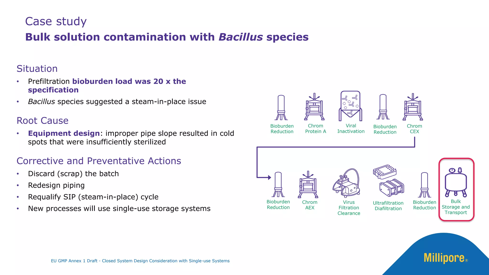 Case study
Bulk solution contamination with Bacillus species
Chrom
Protein A
Bulk
Storage and
Transport
Viral
Inactivation
Chrom
CEX
Virus
Filtration
Clearance
Ultrafiltration
Diafiltration
Bioburden
Reduction
Bioburden
Reduction
Chrom
AEX
Bioburden
Reduction
Bioburden
Reduction
Situation
• Prefiltration bioburden load was 20 x the
specification
• Bacillus species suggested a steam-in-place issue
Root Cause
• Equipment design: improper pipe slope resulted in cold
spots that were insufficiently sterilized
Corrective and Preventative Actions
• Discard (scrap) the batch
• Redesign piping
• Requalify SIP (steam-in-place) cycle
• New processes will use single-use storage systems
EU GMP Annex 1 Draft - Closed System Design Consideration with Single-use Systems
 
