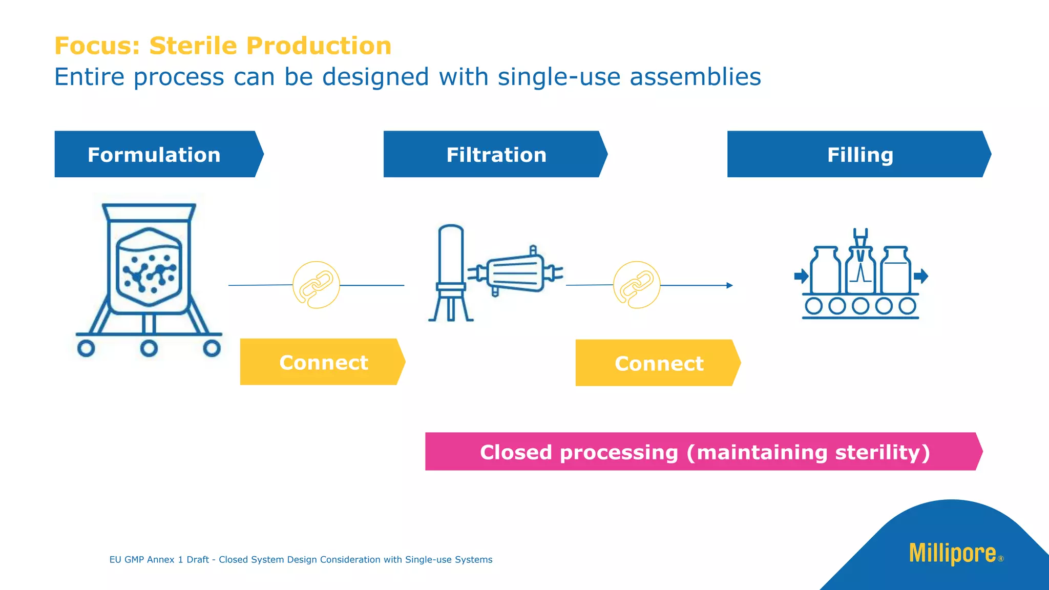 Formulation Filtration Filling
Connect Connect
Closed processing (maintaining sterility)
Entire process can be designed with single-use assemblies
Focus: Sterile Production
EU GMP Annex 1 Draft - Closed System Design Consideration with Single-use Systems
 