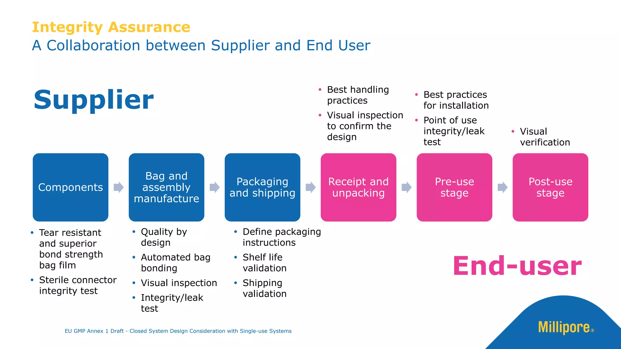 A Collaboration between Supplier and End User
Integrity Assurance
Components
Bag and
assembly
manufacture
Packaging
and shipping
Receipt and
unpacking
Pre-use
stage
Post-use
stage
 Tear resistant
and superior
bond strength
bag film
 Sterile connector
integrity test
 Quality by
design
 Automated bag
bonding
 Visual inspection
 Integrity/leak
test
 Define packaging
instructions
 Shelf life
validation
 Shipping
validation
 Best handling
practices
 Visual inspection
to confirm the
design
 Best practices
for installation
 Point of use
integrity/leak
test
 Visual
verification
Supplier
End-user
EU GMP Annex 1 Draft - Closed System Design Consideration with Single-use Systems
 