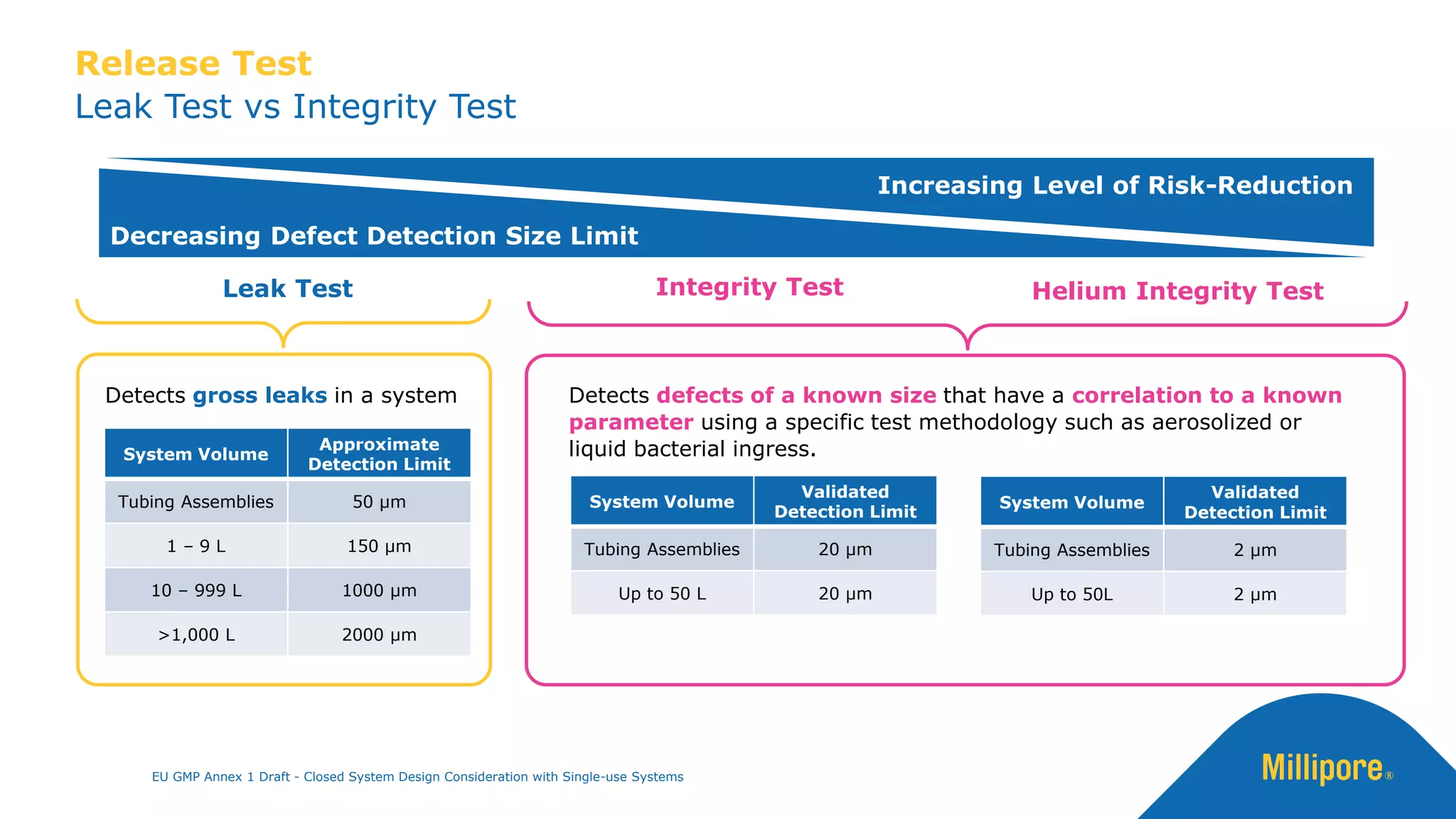 Leak Test Integrity Test Helium Integrity Test
Leak Test vs Integrity Test
Release Test
EU GMP Annex 1 Draft - Closed System Design Consideration with Single-use Systems
Detects defects of a known size that have a correlation to a known
parameter using a specific test methodology such as aerosolized or
liquid bacterial ingress.
Detects gross leaks in a system
Decreasing Defect Detection Size Limit
Increasing Level of Risk-Reduction
System Volume
Approximate
Detection Limit
Tubing Assemblies 50 µm
1 – 9 L 150 µm
10 – 999 L 1000 µm
>1,000 L 2000 µm
System Volume
Validated
Detection Limit
Tubing Assemblies 20 µm
Up to 50 L 20 µm
System Volume
Validated
Detection Limit
Tubing Assemblies 2 µm
Up to 50L 2 µm
 