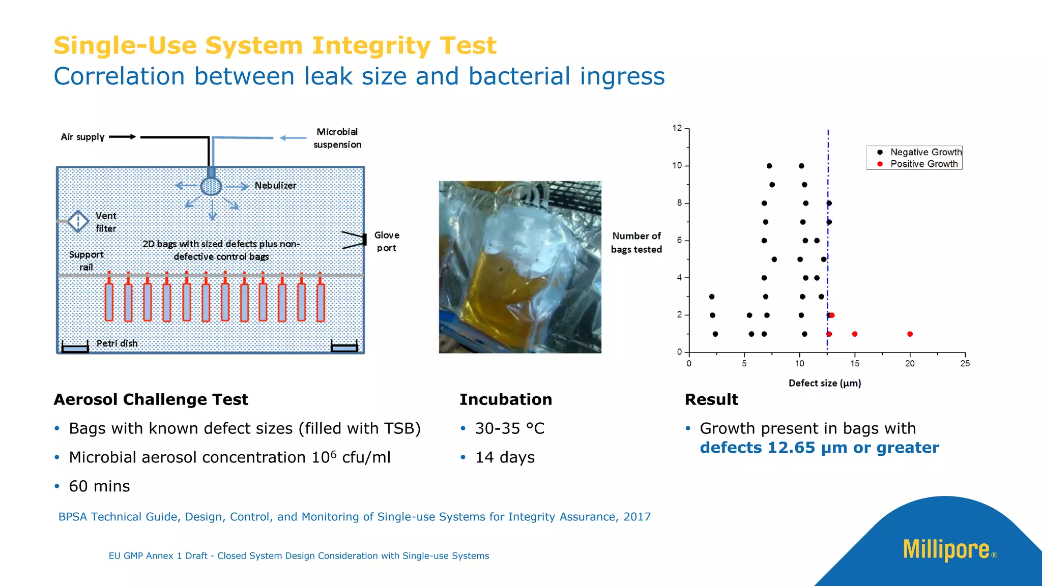 Aerosol Challenge Test
 Bags with known defect sizes (filled with TSB)
 Microbial aerosol concentration 106 cfu/ml
 60 mins
Correlation between leak size and bacterial ingress
Single-Use System Integrity Test
Incubation
 30-35 °C
 14 days
Result
 Growth present in bags with
defects 12.65 µm or greater
BPSA Technical Guide, Design, Control, and Monitoring of Single-use Systems for Integrity Assurance, 2017
EU GMP Annex 1 Draft - Closed System Design Consideration with Single-use Systems
 