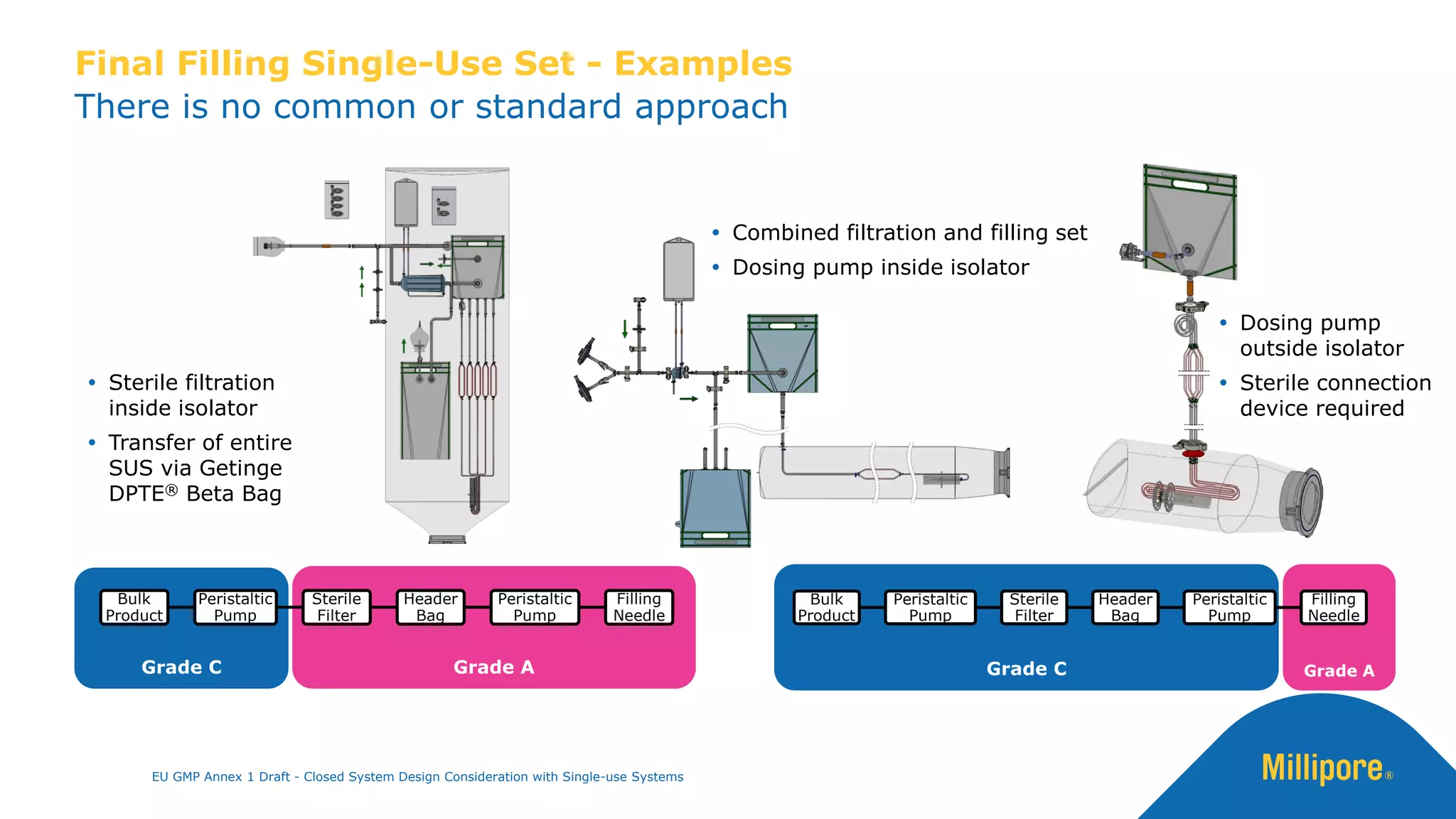  Combined filtration and filling set
 Dosing pump inside isolator
 Dosing pump
outside isolator
 Sterile connection
device required
There is no common or standard approach
Final Filling Single-Use Set - Examples
Grade C Grade A
Bulk
Product
Peristaltic
Pump
Sterile
Filter
Header
Bag
Peristaltic
Pump
Filling
Needle
Grade C Grade A
Bulk
Product
Peristaltic
Pump
Sterile
Filter
Header
Bag
Peristaltic
Pump
Filling
Needle
 Sterile filtration
inside isolator
 Transfer of entire
SUS via Getinge
DPTE® Beta Bag
EU GMP Annex 1 Draft - Closed System Design Consideration with Single-use Systems
 