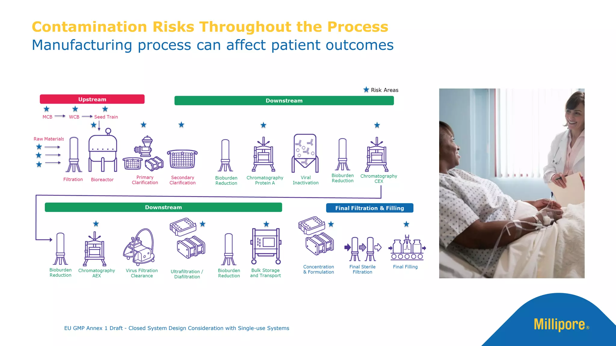 Contamination Risks Throughout the Process
Manufacturing process can affect patient outcomes
EU GMP Annex 1 Draft - Closed System Design Consideration with Single-use Systems
 